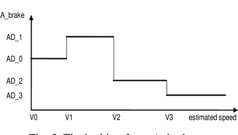 Figure From An Overview Of The Etcs Braking Curves Semantic Scholar