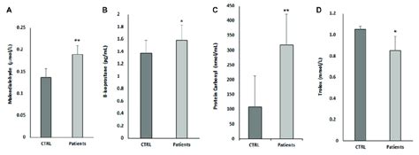 Oxidative Stress Parameter And Antioxidant Levels A T Bars Levels