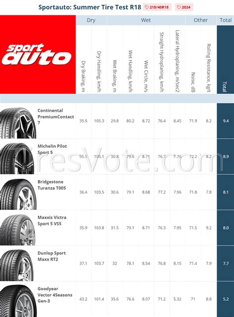 Sportauto Summer Tire Test R Tiresvote