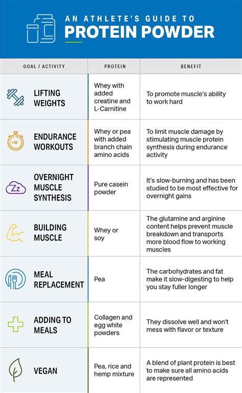 Protein Powder Guide For Athletes