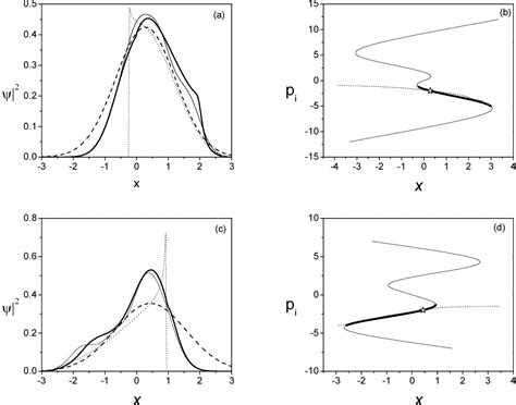 Figure From Semiclassical Propagation Of Wavepackets With Complex And