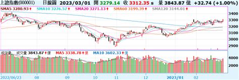 《陸股》pmi強彈，滬指收漲1、寫逾七個月高 Moneydj理財網