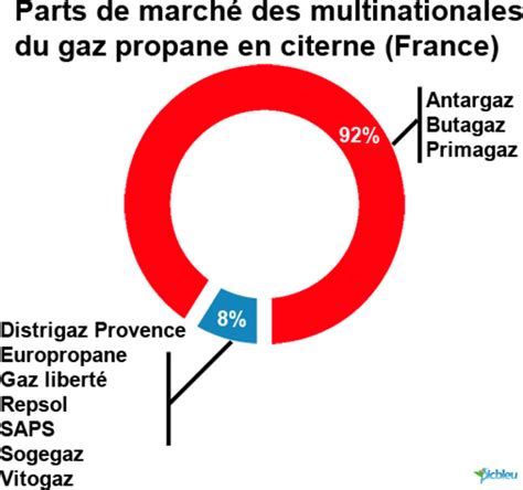 Prix du gaz en citerne Butagaz découvrez les offres propane 2024