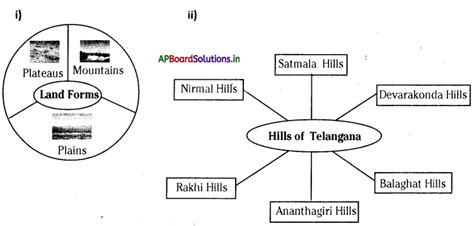 TS 6th Class Social 3rd Lesson Questions And Answers Telangana 3A