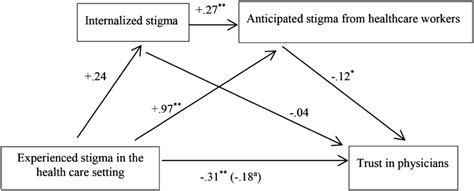 Internalized Stigma And Anticipated Stigma From Health Care Workers