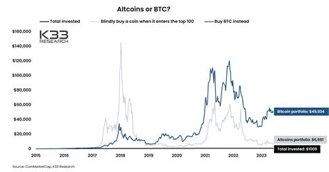 Bitcoin Only Buy And Hold Investing Outperforms Altcoins Over Long