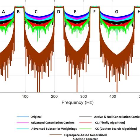 Normalized Power Spectral Density Of Ofdm Signal Third Scenario