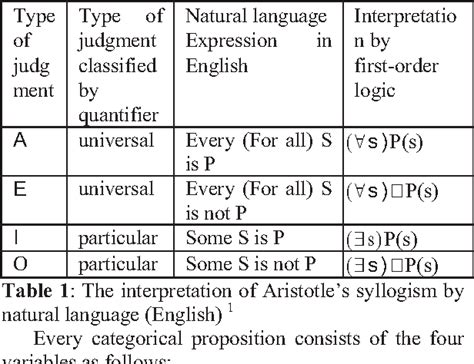 Table 1 From A Deductive System Of Aristotelian Syllogism Semantic Scholar