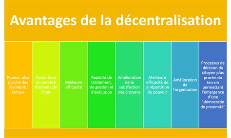 D Centralisation Avantages Et Inconv Nients Acapros Fr