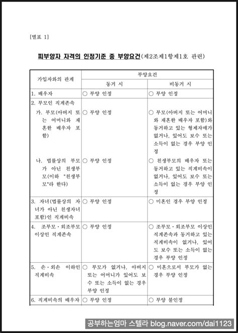 2023 건강보험 피부양자 자격 및 상실 조건 Feat 소득 재산 부양 네이버 블로그