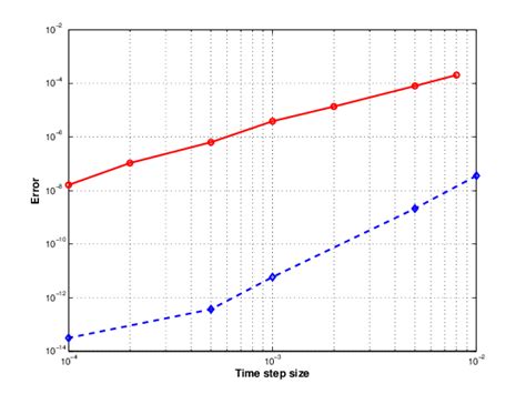 Convergence Characteristics Of Hht Algorithm And 3 Stage Radau Iia Download Scientific Diagram