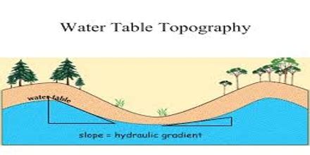 Water Table Topography Assignment Point