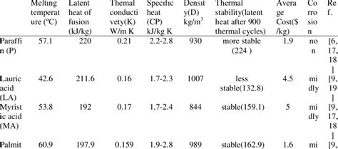 The Thermophysical Properties Of The Selected Pcms Download