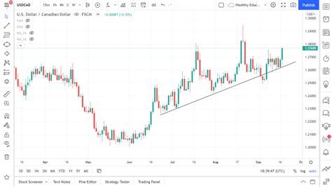 How To Trade Fakeouts In Forex