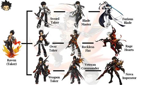 Raven Elsword Classes Elsword Classes Elsword Class Tree