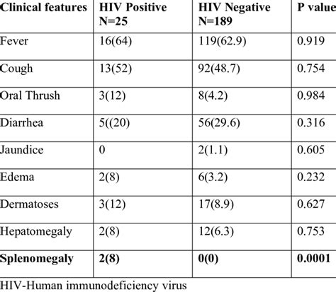 Clinical Characteristics Of The Malnourished Children Hiv Positive And