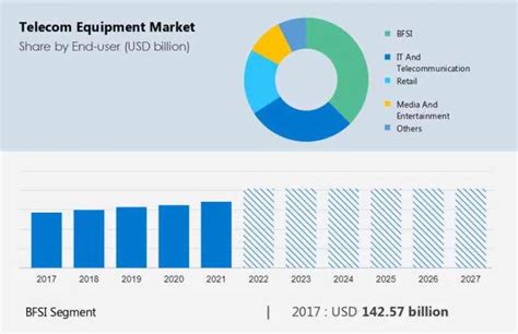 Telecom Equipment Market Size Growth Report 2023 2027