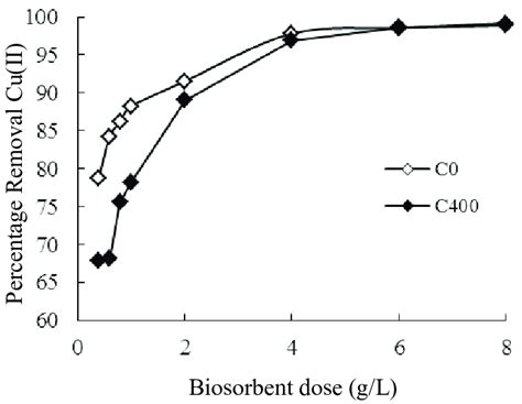 Effect Of The Biosorbent Dose On Cuii Removal Efficiencies By The