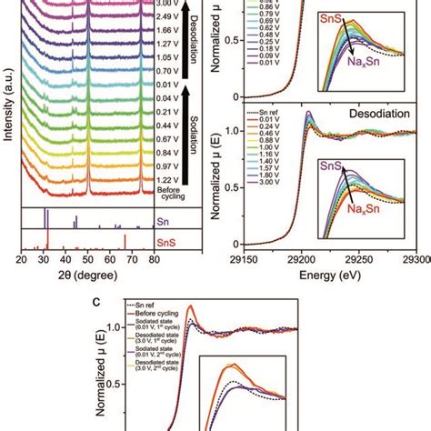 A Ex Situ Xrd Patterns And B Operando Xanes Spectra Of Sns C