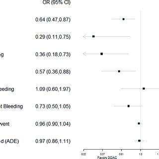 Forest Plot Of Pooled Odds Ratios With 95 CI Of Various Adverse Drug