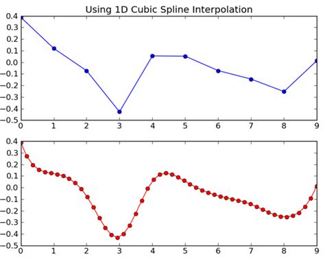 Python Python Based 2d Curve Interpolation Guide