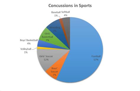 3 Concussions Football Vs Other Sports Football And Concussions