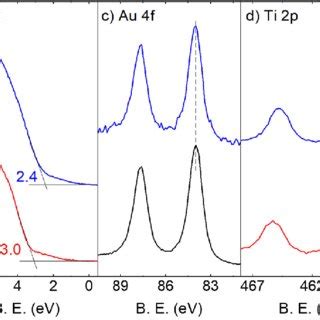 A Secondary Electron Cutoff Seco B Valence Band Vb C Au F