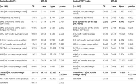 Multivariate Logistic Regression Analysis Of Factors Inuencing