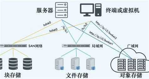 对象存储和文件存储区别是什么？ Idctalk云说