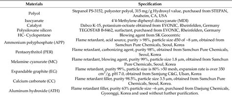 Table From Understanding The Flame Retardant Mechanism Of Intumescent