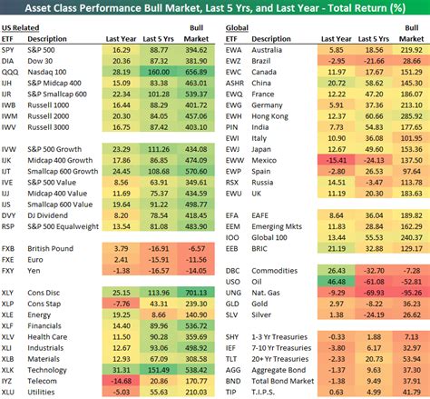 Longer Term Asset Class Total Returns Bespoke Investment Group