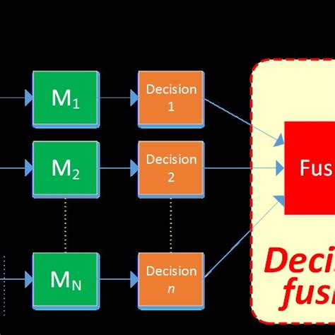 Decision Fusion Schema Download Scientific Diagram