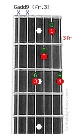 Gadd9 Chord on fret 3