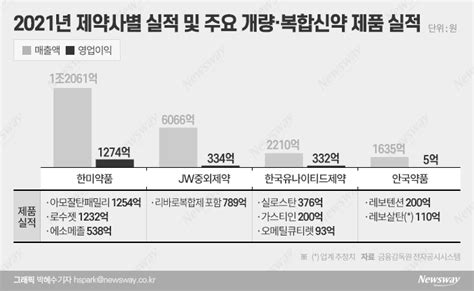 매출 고성장 제약사···비결은 개량신약 뉴스웨이