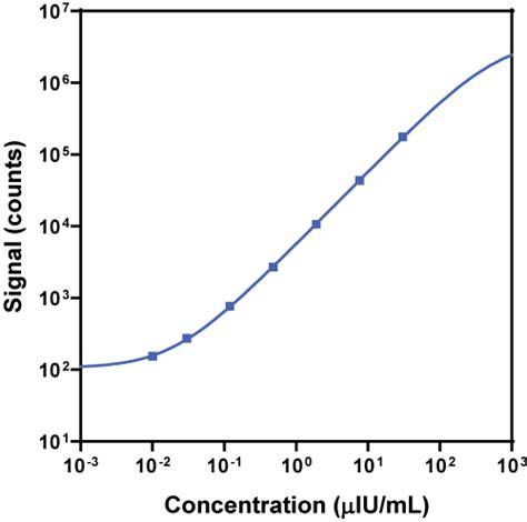 V Plex Human Insulin Kit Meso Scale Discovery