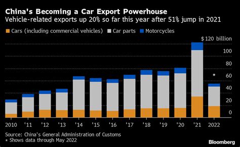 Chinas Electric Car Exports More Than Double Mostly To Europe