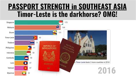 Henley Passport Index Ranking In Southeast Asia 2006 2020 Youtube