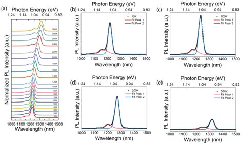 A Temperature Dependence Photoluminescence Spectra Of Inasgaas