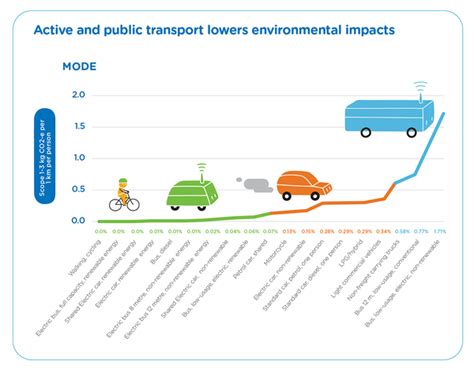 Environmental Sustainability Transport For Nsw