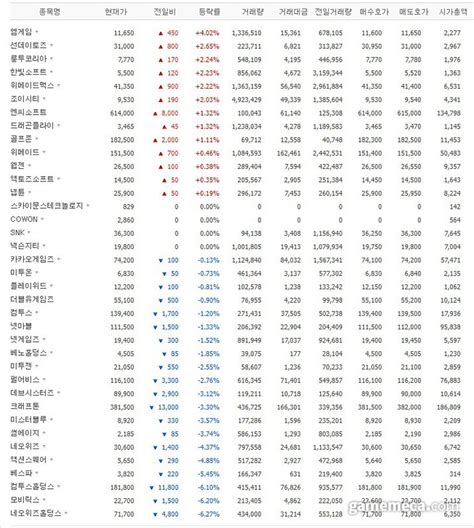 시총 10조 이상 증발 국내 게임 상장사 새해 하향세 지속 네이버 포스트