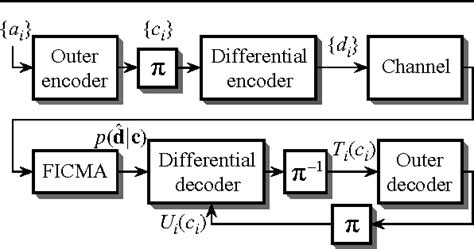 Figure 1 From Blind Turbo Equalization Using The Constant Modulus