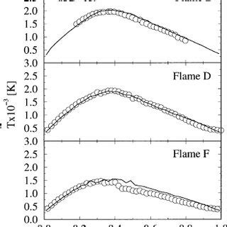 Radial Profiles Of NO Mass Fraction For Flame D The Symbols And Lines