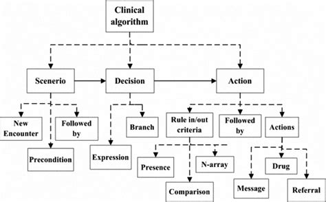 Hierarchy Of Clinical Algorithm Ontology Download Scientific Diagram