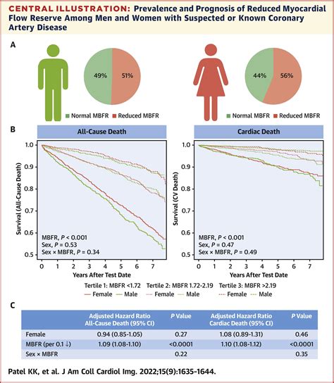 Association Of Sex Reduced Myocardial Flow Reserve And Long Term