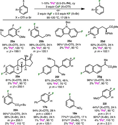 The Evolution Of Pd Pdii Catalyzed Aromatic Fluorination Accounts Of