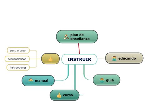 INSTRUIR Mind Map