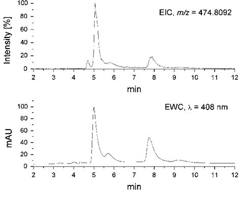 Eic Extracted Ion Chromatogram And Ewc Extracted Wavelength