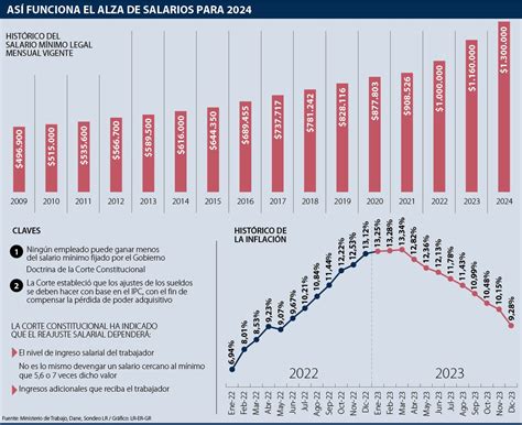 Si Gana Más Del Salario Mínimo ¿es Obligatorio Que Le Suban El Sueldo En Este 2024