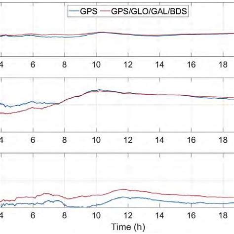 Depicts The Positioning Errors In The North East And Up Directions For Download Scientific