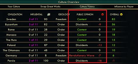 How To Increase Happiness In Civ 5 Fandomspot